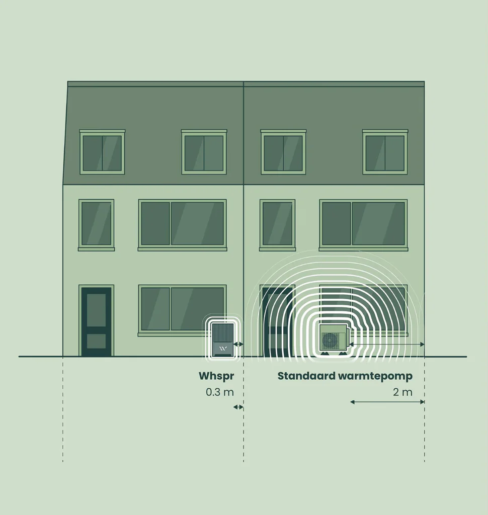 Illustratie van twee rijwoningen naast elkaar: links staat de Whspr op 0,3 meter van de erfgrens, rechts een standaard warmtepomp op 2 meter, met het geluid als ringen eromheen